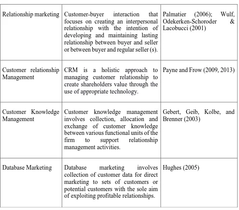 Table 3.1 an overview of customer relationship techniques 