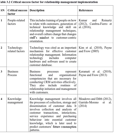 Table 3.2 Critical success factor for relationship management implementation 