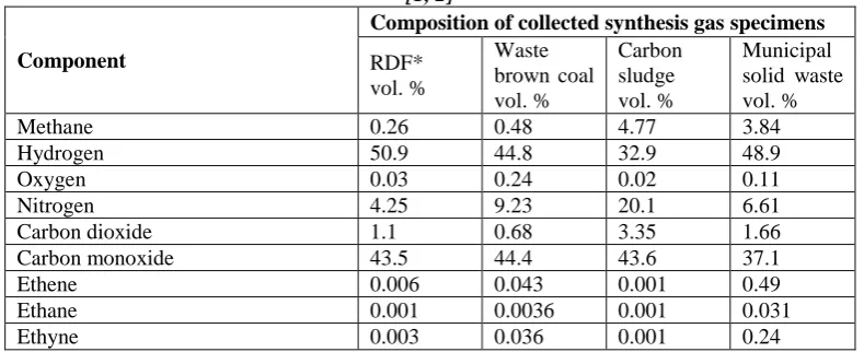 Table 1. Summary of the composition of synthesis gases as products of the gasification of various waste types [1, 2] Composition of collected synthesis gas specimens 
