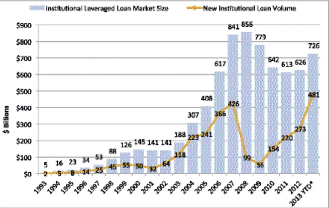 Figure I: Institutional Leveraged Loan Market Size