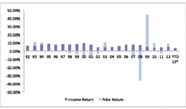 Figure III: Credit Suisse Leverage Loan Index: Calendar Year Returns