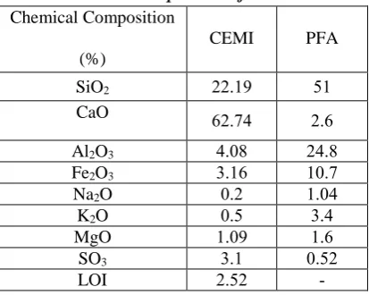 Table 1: Chemical composition of CEMI and PFA Chemical Composition 