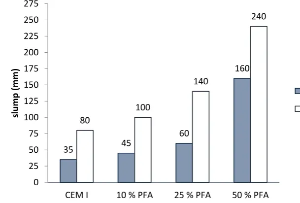 Figure 2: Slump values for all concrete mixes  