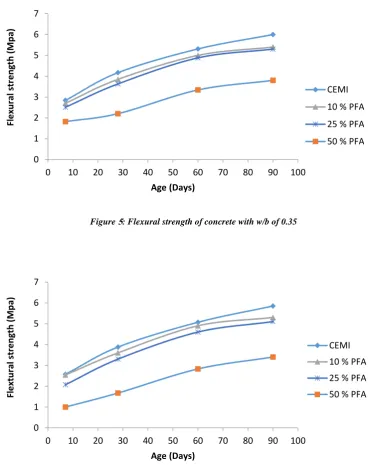 Figure 6: Flexural strength of concrete with w/b of 0.45