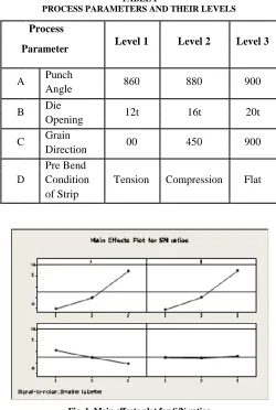 TABLE I PROCESS PARAMETERS AND THEIR LEVELS 