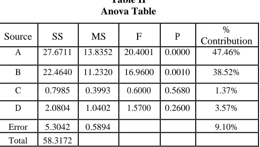 Table II Anova Table 