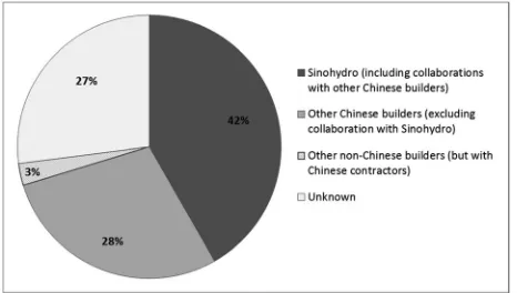 Figure 1. Chinese dam-builders involved in overseas dam projects. Data source: International Rivers (2014)