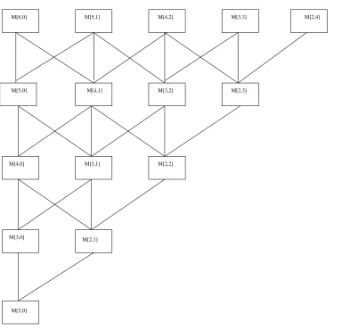 Figure 4.2: A Hasse Diagram of some of the semigroups Mn,k ordered by ≼