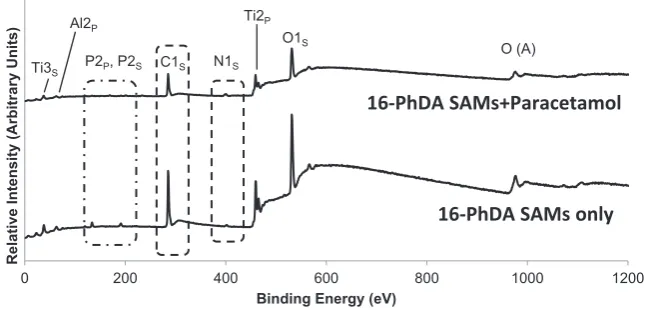 Fig. 5. XPS spectra for the phosphorous 2p region showing the stability of monolayers onthe SLM fabricated Ti6Al4V surface at various time intervals.