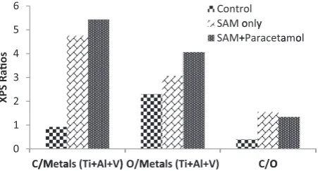 Fig. 8. Ratio of carbon and oxygen to its underlying metals and C/O ratio for control, SAMcoated and Paracetamol coated surfaces.