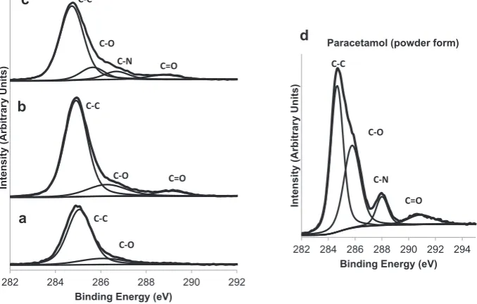 Fig. 11. N 1s region for (a) control, (b) SAM attached, (c) Paracetamol coated samples, (d) shows the N 1s region for Paracetamol powder characterised using XPS.