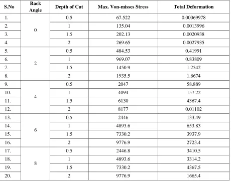 Figure 8: Stress Analysis for CBN-Soft Material 