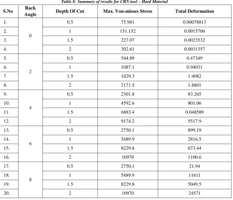 Figure 9: Deformation Analysis for CBN-Soft Material 