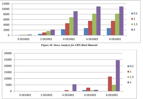 Figure 10: Stress Analysis for CBN-Hard Material 