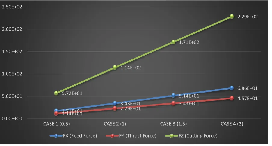Figure 2 shows the graphical representation of above results.  