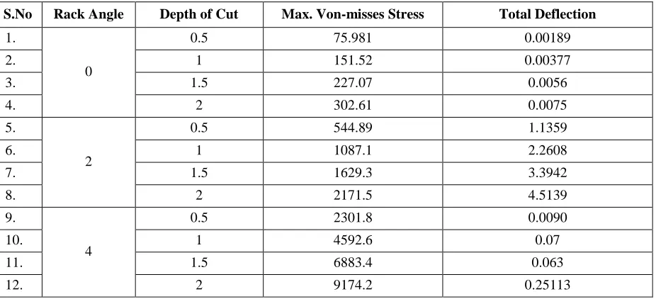Table 5: Summary of results for HSS tool – Hard Material 