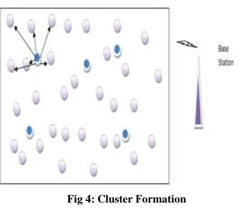 Fig 4: Cluster Formation 