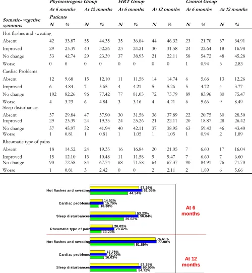 Table 3: The evolution of the somatic-vegetative symptoms for each item 