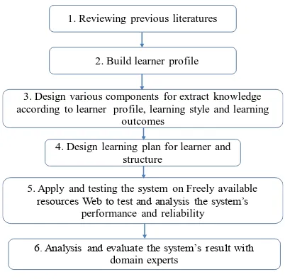 Figure 1-2 Phases of the research 