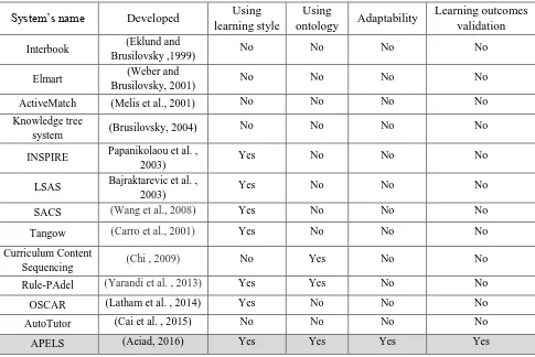 Table 3-2 A comparison of some E-learning systems 