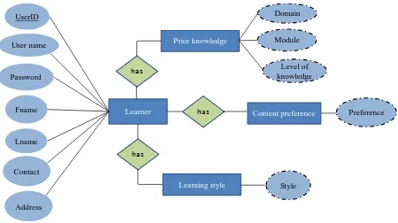 Figure 4-2 Entity-Relation Diagram (ERD) representation of learner model  