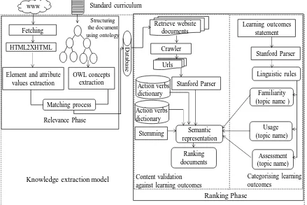 Figure 4-5 The knowledge extraction model 