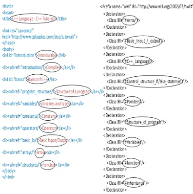 Figure 4-11 OWL concepts and XHTML values extraction 