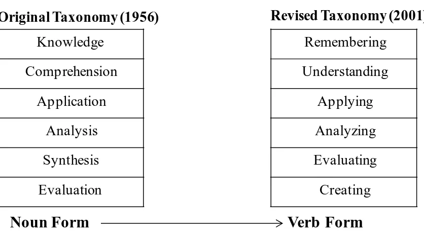 Table 4-2 A set of action verbs associated with the intended cognitive level of the revised Bloom’s taxonomy (Anderson et al., 2001) 