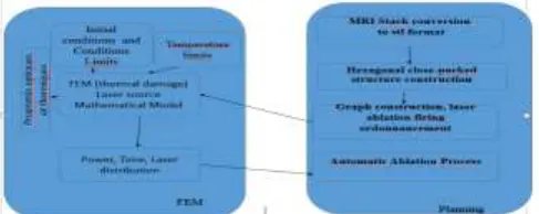 Figure 1.  System Overview: The Planner relies on the FEM simulator. At each laser firing point, the  planner will call the FEM