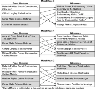 Figure 1: Mapping the Moral Maze 