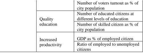 TABLE 1: THE PROPOSED FRAMEWORK FOR MEASURING  IMPACTS OF SMART CITY  