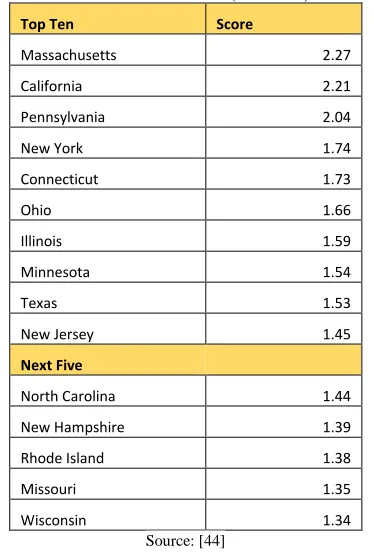 TABLE 4: MEASURE OF THE ABSOLUTE SIZE OF INNOVATION ECONOMY OF THE US (2015/2016) 