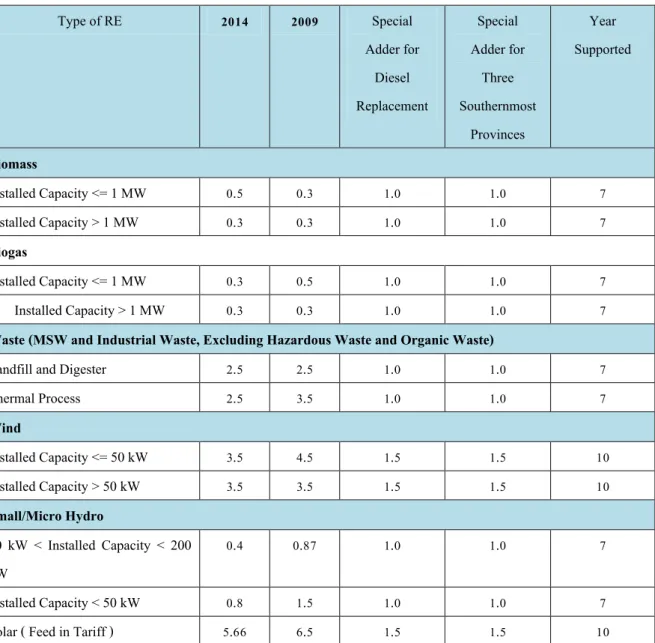 Table showing adder for 2007-2014 (Baht/kWh)     