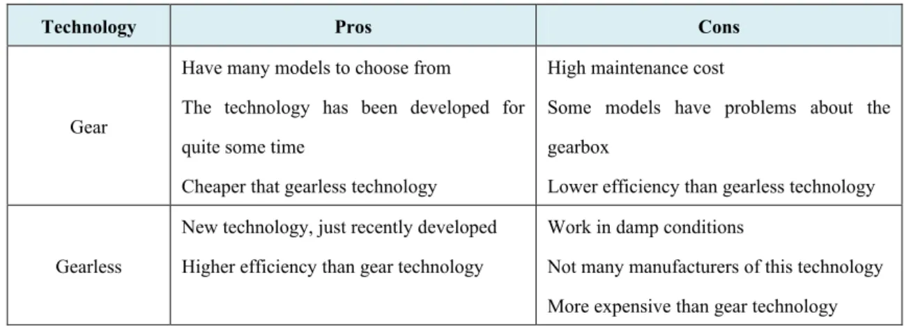 Table comparing pros and cons of wind turbine technology 