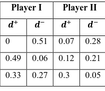 Table showing the separation measures for Player I and Player II in Table :1  TOPSIS procedure with octagonal payoffs 