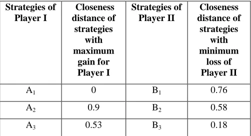 Table showing the closeness distance of strategies with maximum gain Table : 6  for Player I and minimum loss of Player II in TOPSIS procedure with triangular payoffs 