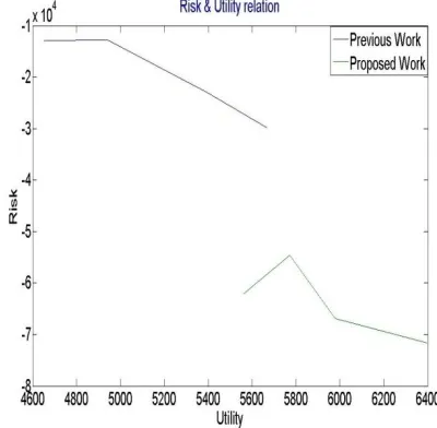 Table 5.2 Comparison of proposed and previous work on the basis of Risk 