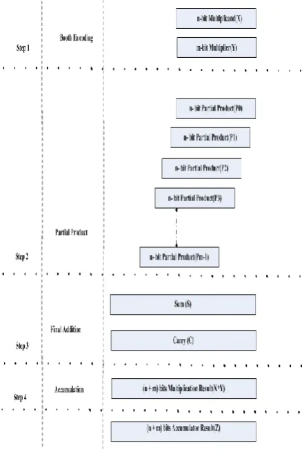 Fig. 6.1.Booths’s Multiplier steps 