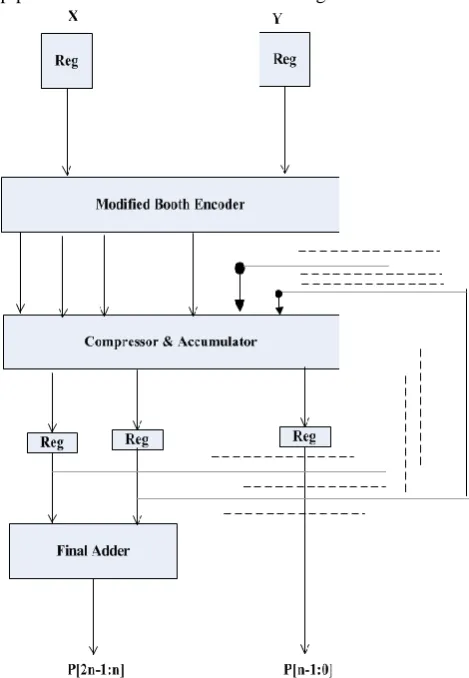 Fig. 6.3. Block diagram of Multiplier with pipelined architecture. 