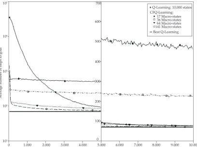 Figure 9. Comparison of the Best Q-Learning performance with the learning rate of the algorithms: Q-Learning and Coarse Q-Learning