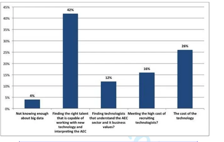 Figure 4. Operational challenges facing Big Data in the AEC industryFacilities 