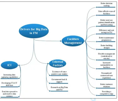 Figure 8. Drivers for the integration of Big Data and FM Facilities 