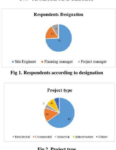 Fig 1. Respondents according to designation 