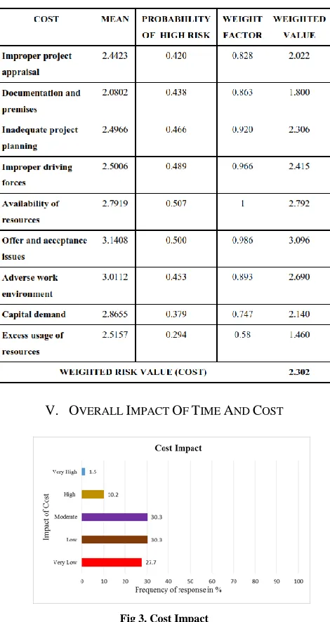 Fig 3. Cost Impact 