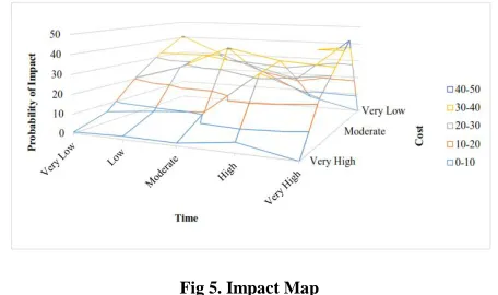 Fig 5. Impact Map 