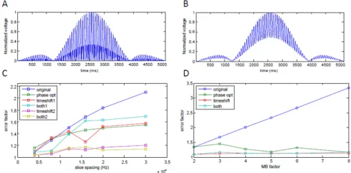 Figure 3. SAR measurement error simulation. A) Typical MB=3 RF pulse. B) The same pulse as seen 