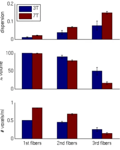 Figure 9. Fiber orientation estimation performance of HCP 3 T and 7 T data. Dispersion (top) is 