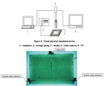 Figure 2-25: The model of thin reservoir with bottom water (Dai et al., 2011) 