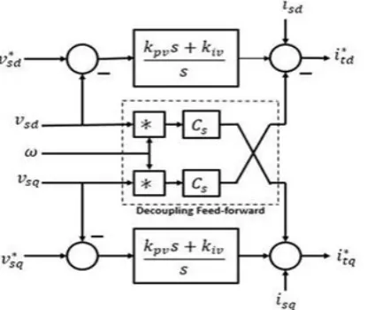 Figure 3 shows the diagram of current-control technique, where itd and itq are compared with their 