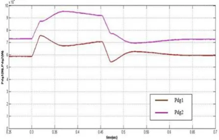 Figure (10) Dynamic response of real powers supplied by DR1 &2 under load switching 